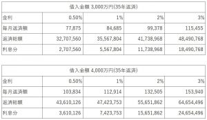 金利の上昇によって変わる住宅ローンの返済額