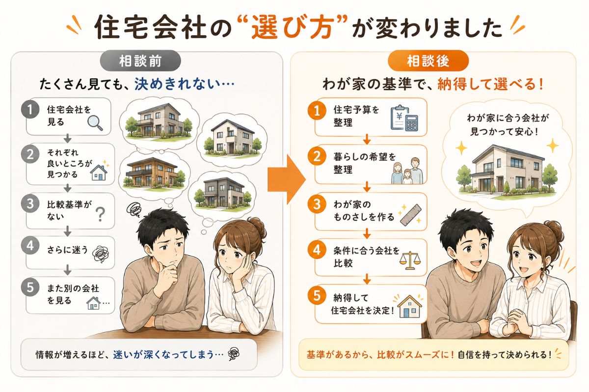 住宅会社を見て迷う状態から、予算や希望を整理して自分たちの基準で比較する流れへの変化