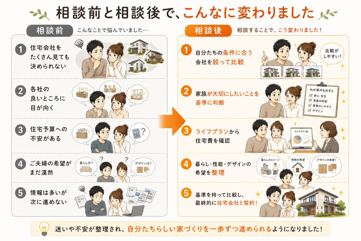 住宅会社を決められず予算にも不安があった状態から、基準を持って比較し住宅会社を決定するまでの変化